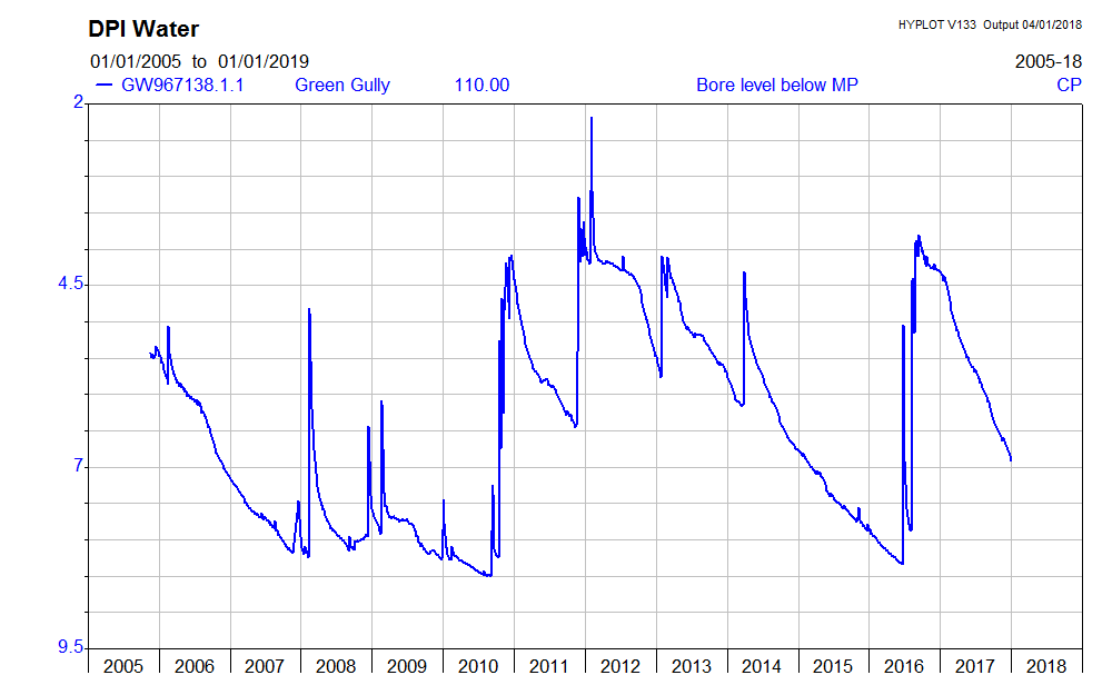 Green Gully Long Term Water Levels