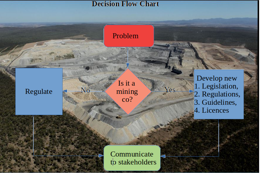 Mining Decision Flow Chart - with background